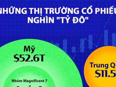 Những thị trường cổ phiếu lớn nhất thế giới, Mỹ tăng 6 nghìn tỷ USD vốn hóa sau một năm