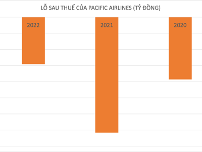 Pacific Airlines trước khi ngừng bay: Lỗ hàng nghìn tỷ đồng, đối tác "cho không" Vietnam Airlines 30% cổ phần