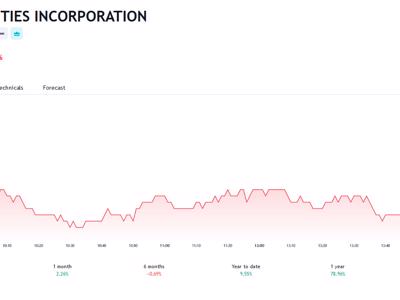 Năm 2024, SSI dự kiến lãi trước thuế 3.398 tỷ, tăng 19%