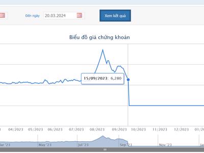 Ngày 21/3, cổ phiếu AGM được giao dịch toàn thời gian trở lại với giá tham chiếu 6.280 đồng/cổ phiếu