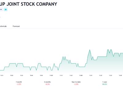 Giá tăng 80% trong năm qua, Dragon Capital bán thêm 1 triệu cổ phiếu DXG