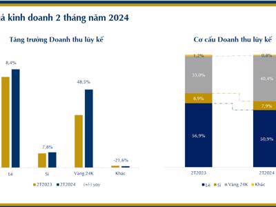 2 tháng đầu năm 2024, doanh thu vàng 24K của PNJ tăng 48,5% so với cùng kỳ