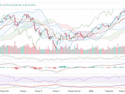 VN-Index sẽ sớm tiếp cận khu vực 1.300 - 1.310 điểm