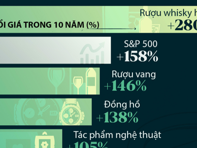 So sánh lợi nhuận đầu tư hàng xa xỉ và chứng khoán Mỹ