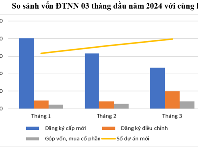 Thu hút FDI 3 tháng đạt hơn 6 tỷ USD