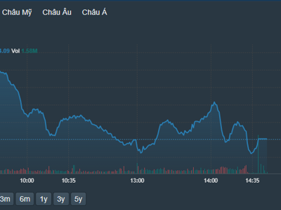 Thanh khoản giảm mạnh trong phiên chốt NAV quý 1, VN-Index “lỡ hẹn” mốc 1.300 điểm