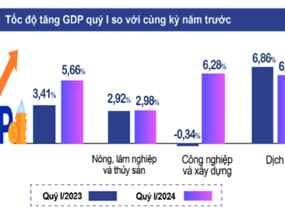 GDP quý 1/2024 bật tăng 5,66%, cao nhất trong vòng 4 năm