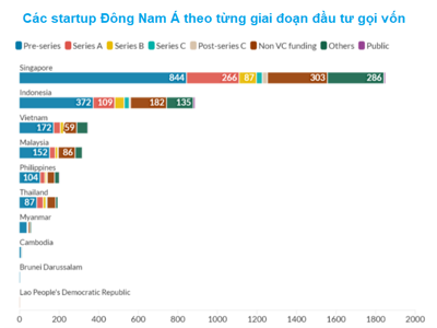 Đầu tư khởi nghiệp tại Việt Nam được kỳ vọng sẽ tăng trưởng mạnh mẽ từ năm 2025