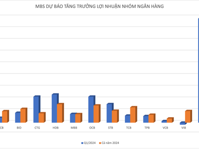 Lợi nhuận ngân hàng được dự báo tăng mạnh trong quý 1, có nhà băng lãi tăng bằng lần