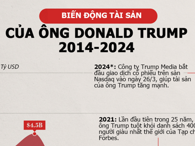 Biến động tài sản của ông Trump 10 năm qua