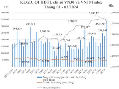 Tháng 3, giao dịch hợp đồng tương lai VN30 tăng 44,74% so với tháng trước