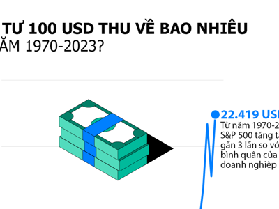 Đầu tư 100 USD vào vàng, bất động sản, chứng khoán thu về bao nhiêu sau hơn 50 năm?