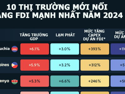 10 thị trường mới nổi hút FDI mạnh nhất năm 2024, Campuchia dẫn đầu