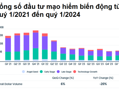 AI không phải là lĩnh vực thu hút nhiều vốn đầu tư mạo hiểm nhất trong quý 1/2024