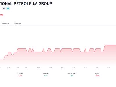 Dự báo năm 2024 còn khó khăn, PLX dự kiến lợi nhuận giảm 26% so với cùng kỳ