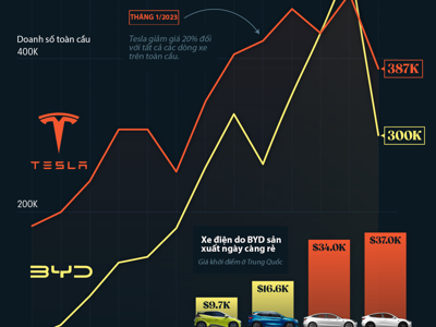 Cuộc đua doanh số xe điện giữa Tesla và đối thủ Trung Quốc BYD