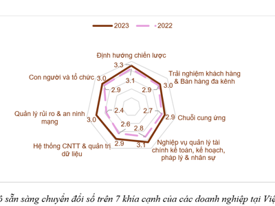 Doanh nghiệp Việt Nam thúc đẩy xu hướng "chuyển đổi kép" 