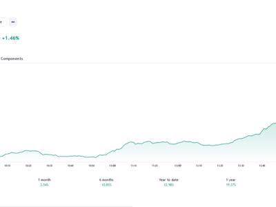 Có khả năng VN-Index sẽ vượt đỉnh gần nhất để tăng lên 1.305-1.310 điểm