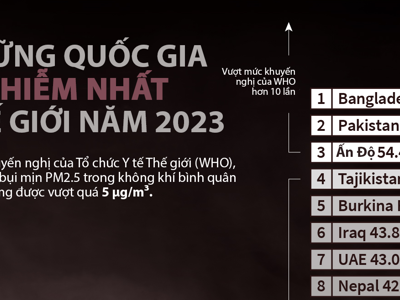 Những quốc gia ô nhiễm không khí nhất thế giới