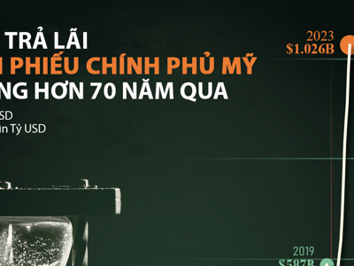 Mỹ trả bao nhiêu tiền lãi trái phiếu chính phủ mỗi năm?