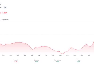 Công ty chứng khoán nói gì khi tuần qua VN-Index mất 101,75 điểm?