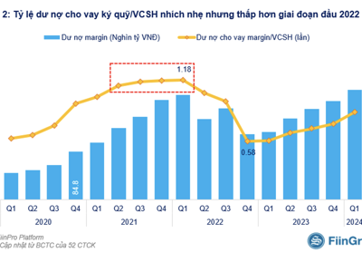 FiinTrade: Dư nợ margin cao nhưng không thể hiện trạng thái rủi ro 