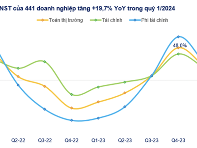 Cập nhật kết quả kinh doanh quý 1: Lợi nhuận của 441 doanh nghiệp đang tăng chậm lại 