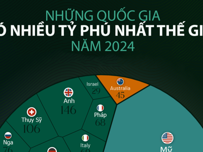 Những quốc gia nhiều tỷ phú nhất thế giới năm 2024, Trung Quốc vượt Mỹ