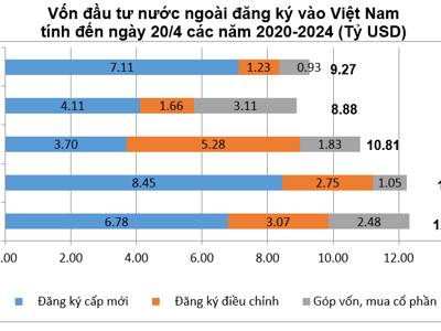 Vốn FDI thực hiện 4 tháng tiếp tục tăng cao