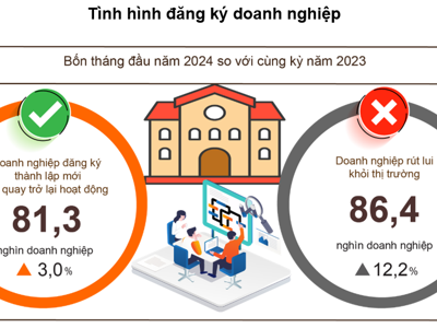 Doanh nghiệp thành lập mới 4 tháng năm 2024 đạt mức cao