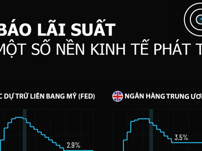 Dự báo lãi suất tại Mỹ, Nhật, Anh và châu Âu năm 2024