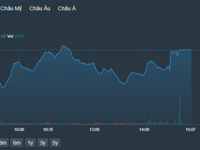 Cổ phiếu trụ lên tiếng, VN-Index “bật xanh”, khối ngoại xả đột biến hơn 1.200 tỷ