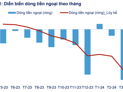 Dòng vốn Hàn Quốc và Đài Loan đổ mạnh vào chứng khoán Việt Nam