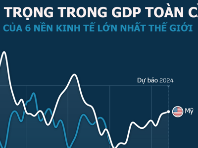 Tỷ trọng trong GDP toàn cầu của Mỹ, Trung Quốc, Nhật qua 4 thập kỷ