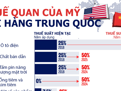 Thuế quan của Mỹ với hàng Trung Quốc: So sánh mức hiện tại và sau khi tăng