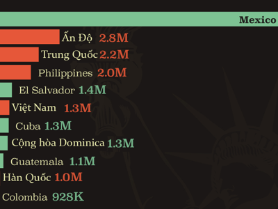 Những nước có nhiều người nhập cư vào Mỹ nhất