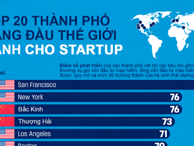 20 thành phố được coi là "thiên đường" startup