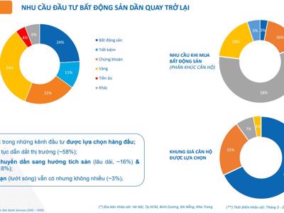 Căn hộ chung cư: Kênh đầu tư hấp dẫn trong bối cảnh lãi suất thấp