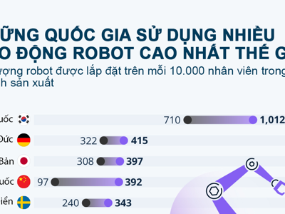 Những quốc gia sử dụng nhiều lao động robot nhất