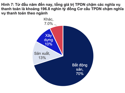 Tỷ lệ chậm trả trái phiếu doanh nghiệp lại đang gia tăng 