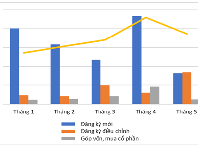 Tháng 5/2024: Vốn FDI điều chỉnh tăng mạnh