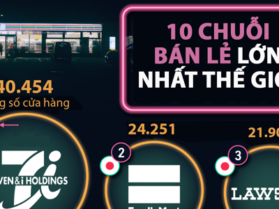 10 chuỗi bán lẻ lớn khuyen mai 1xbet