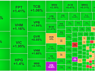 Vốn ngoại giảm áp lực, vốn nội càng hưng phấn, VN-Index vượt 1.280 điểm