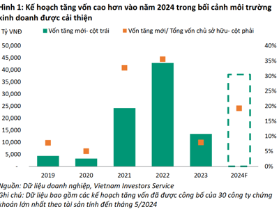 10 công ty chứng khoán lớn nhất tăng vốn mới khoảng 38 nghìn tỷ đồng