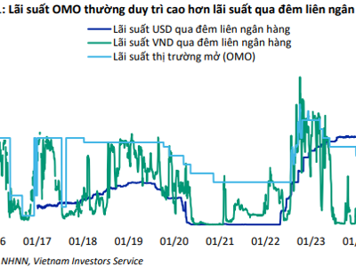 VIS Rating: Ảnh hưởng của đợt tăng lãi suất liên ngân hàng trong tầm kiểm soát