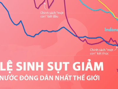 Tỷ lệ sinh của các nước đông dân nhất thế giới qua 70 năm