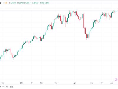 VN-Index sẽ tiếp tục kiểm định ngưỡng 1.300 điểm