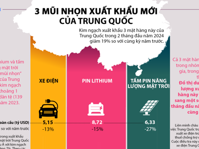 Ba "mũi nhọn" xuất khẩu mới của Trung Quốc