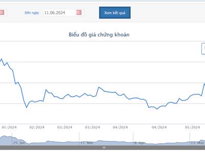 HNG đang trên đà tăng từ 4-10/6, từ 4.420 đồng lên 5.300 đồng/cp