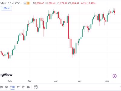 VN-Index đang quay trở lại tích lũy trong kênh giá 1.250 điểm - 1.300 điểm